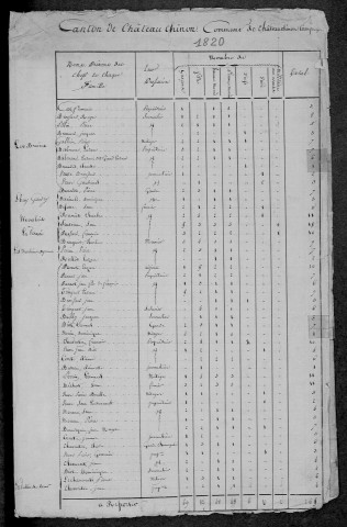 Château-Chinon Campagne : recensement de 1820
