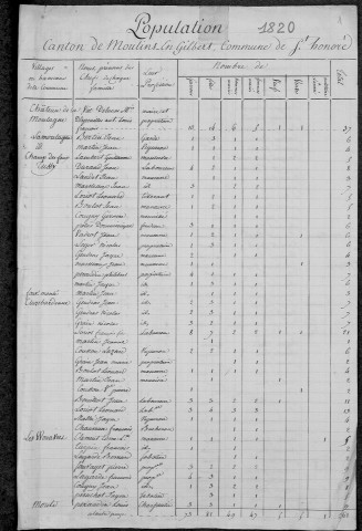 Saint-Honoré-les-Bains : recensement de 1820