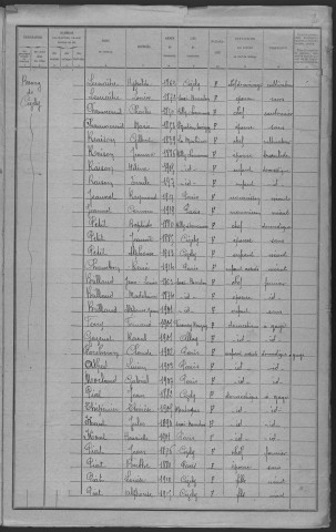 Cizely : recensement de 1921