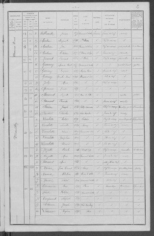 Beaumont-Sardolles : recensement de 1911