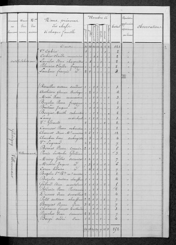 Guérigny : recensement de 1831