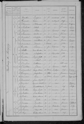 Billy-sur-Oisy : recensement de 1891