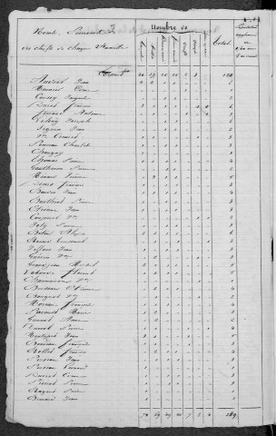 La Fermeté : recensement de 1831