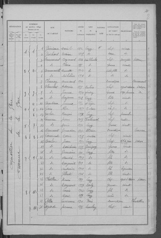 Luzy : recensement de 1931