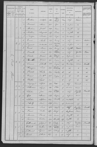 Mars-sur-Allier : recensement de 1906