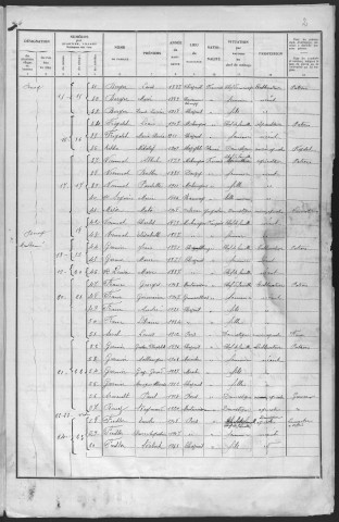 Chazeuil : recensement de 1936