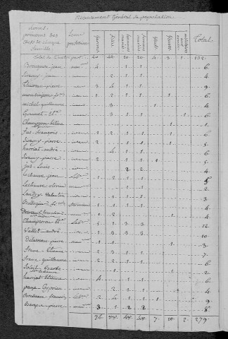 Authiou : recensement de 1820