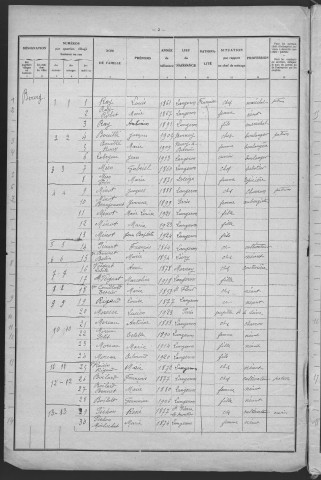 Langeron : recensement de 1931