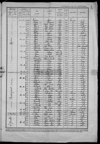 Chaumot : recensement de 1946
