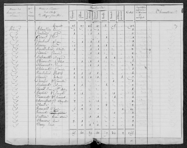 Dornes : recensement de 1831