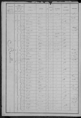 Bazolles : recensement de 1886