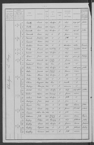 Chaulgnes : recensement de 1911