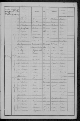 Trois-Vèvres : recensement de 1896