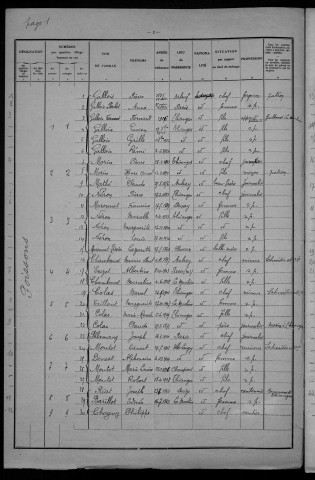 Thianges : recensement de 1931
