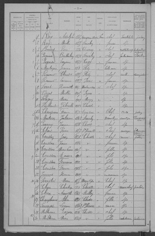 Chiddes : recensement de 1921