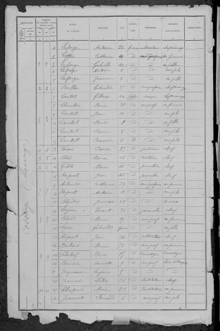 Cossaye : recensement de 1891