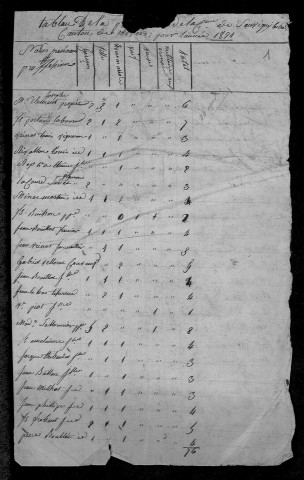 Sauvigny-les-Bois : recensement de 1821