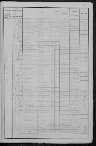Saint-Éloi : recensement de 1896