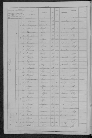 Prémery : recensement de 1896