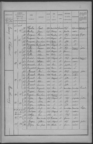 Chazeuil : recensement de 1926