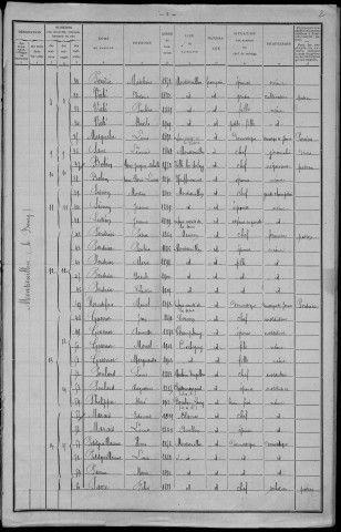 Montreuillon : recensement de 1911