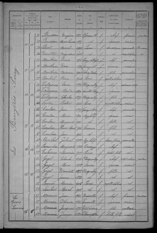 Saint-Parize-en-Viry : recensement de 1921