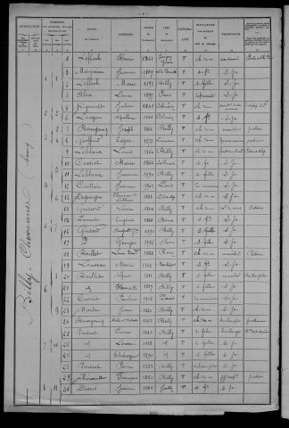 Billy-Chevannes : recensement de 1906