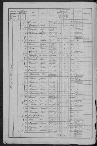 Chevroches : recensement de 1872