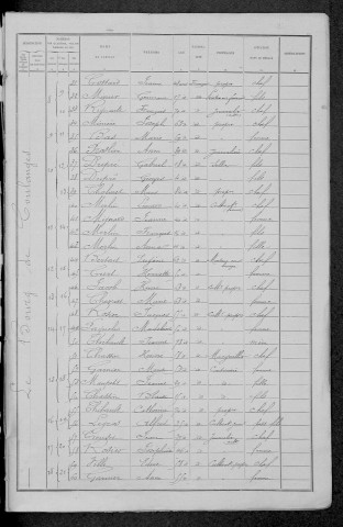 Coulanges-lès-Nevers : recensement de 1891