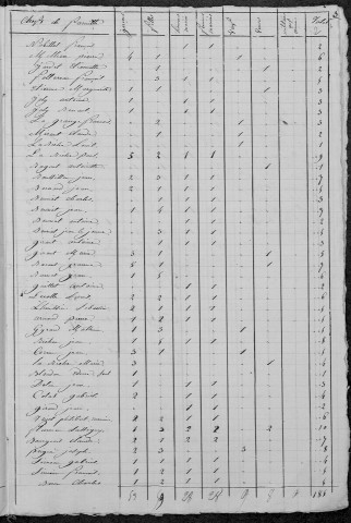 Saint-Jean-aux-Amognes : recensement de 1831