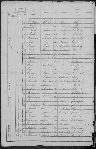 Saint-Martin-sur-Nohain : recensement de 1881