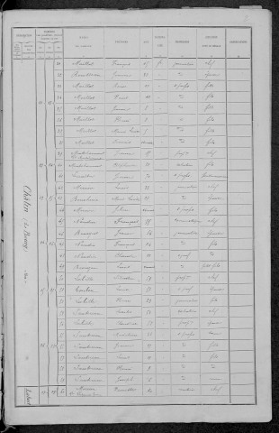 Châtin : recensement de 1891