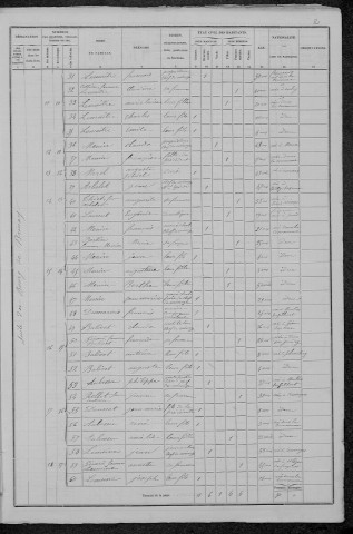 Brinay : recensement de 1876
