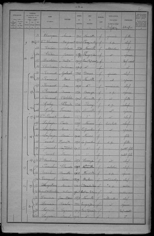 Neuville-lès-Decize : recensement de 1921