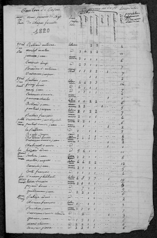 Saint-Loup : recensement de 1820
