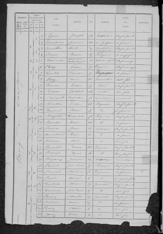 Chaulgnes : recensement de 1881