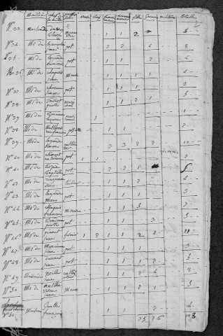 Chiddes : recensement de 1820