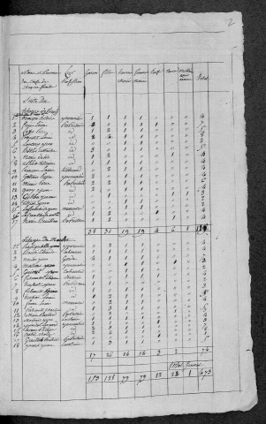 Montigny-aux-Amognes : recensement de 1820
