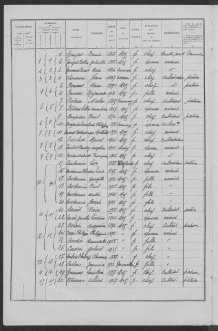 Metz-le-Comte : recensement de 1936