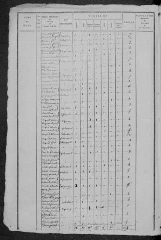 Asnan : recensement de 1820