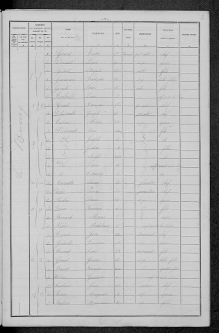 Dun-sur-Grandry : recensement de 1896
