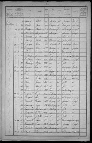 Michaugues : recensement de 1921