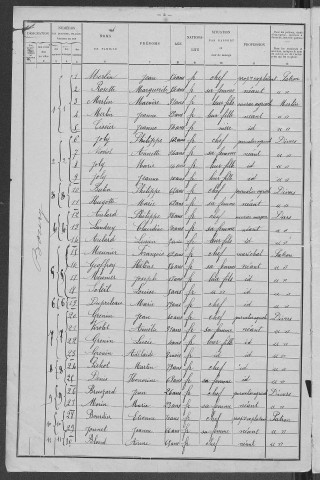 Parigny-les-Vaux : recensement de 1901