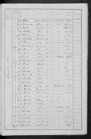 Moraches : recensement de 1891