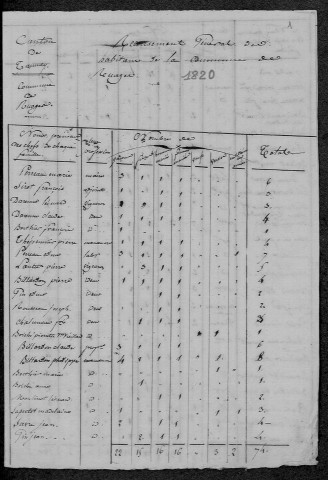Ruages : recensement de 1820