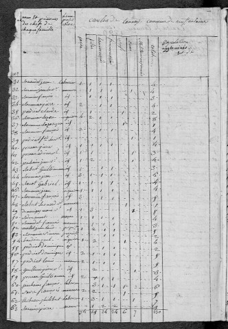 Neuffontaines : recensement de 1820