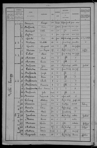 Ville-Langy : recensement de 1901