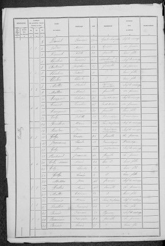 Neuilly : recensement de 1881