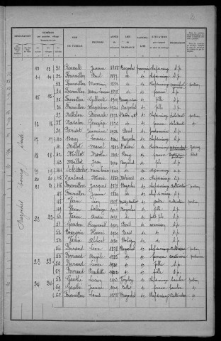 Bazoches : recensement de 1931