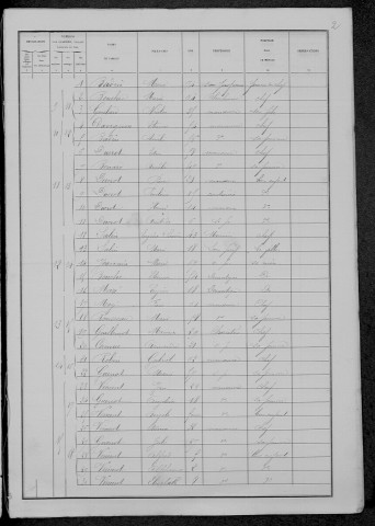 Armes : recensement de 1881
